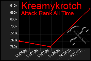 Total Graph of Kreamykrotch
