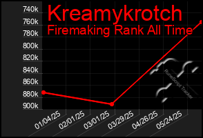 Total Graph of Kreamykrotch