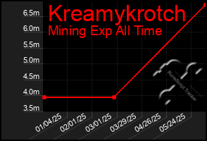 Total Graph of Kreamykrotch