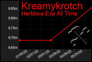 Total Graph of Kreamykrotch