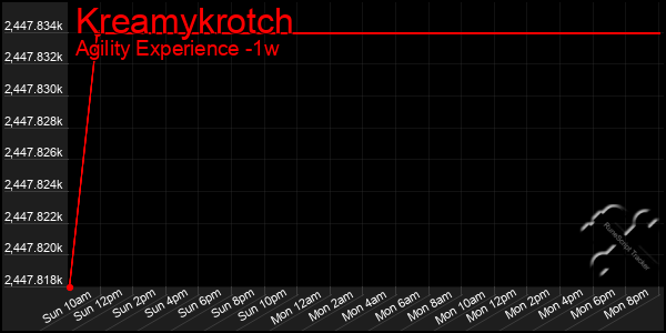 Last 7 Days Graph of Kreamykrotch