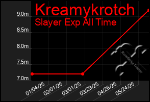Total Graph of Kreamykrotch