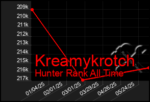 Total Graph of Kreamykrotch