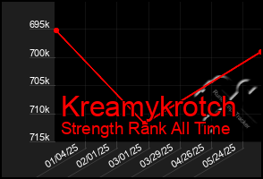 Total Graph of Kreamykrotch