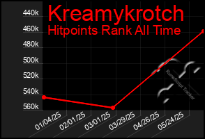Total Graph of Kreamykrotch