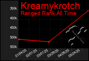 Total Graph of Kreamykrotch