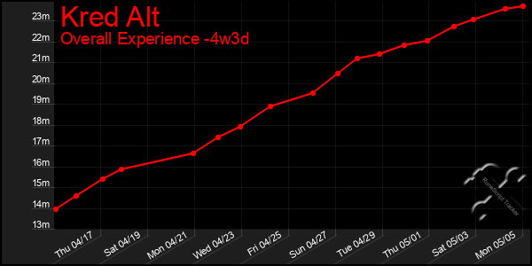 Last 31 Days Graph of Kred Alt