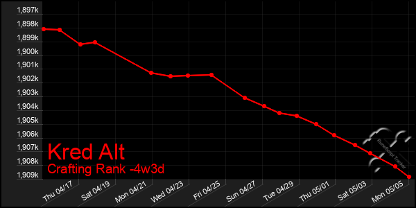 Last 31 Days Graph of Kred Alt