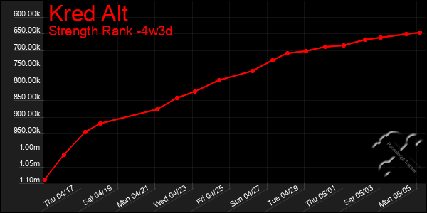Last 31 Days Graph of Kred Alt