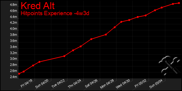 Last 31 Days Graph of Kred Alt