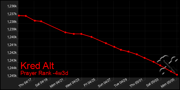 Last 31 Days Graph of Kred Alt