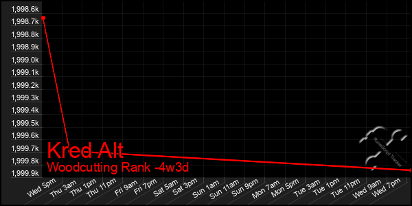 Last 31 Days Graph of Kred Alt