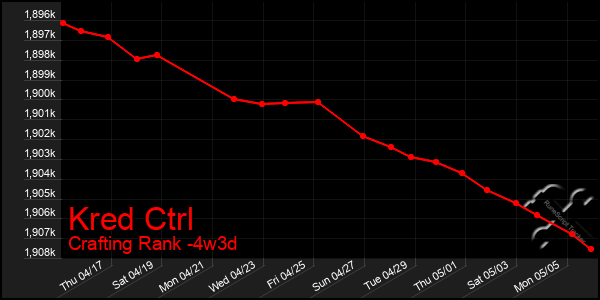Last 31 Days Graph of Kred Ctrl