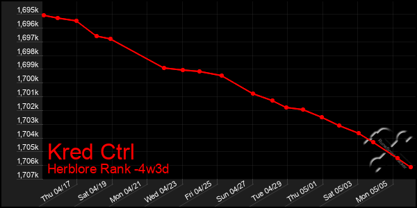 Last 31 Days Graph of Kred Ctrl
