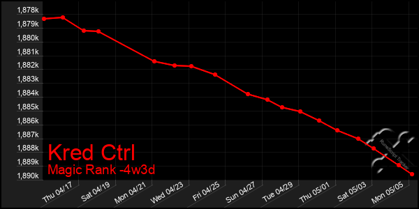 Last 31 Days Graph of Kred Ctrl