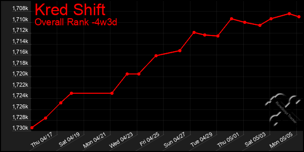 Last 31 Days Graph of Kred Shift