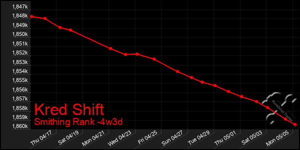 Last 31 Days Graph of Kred Shift