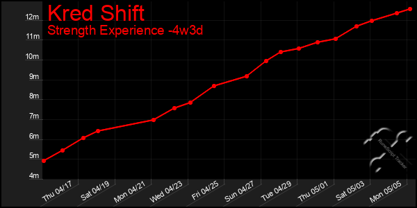 Last 31 Days Graph of Kred Shift