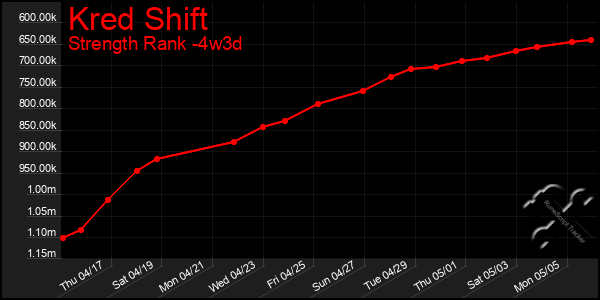 Last 31 Days Graph of Kred Shift