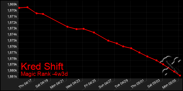 Last 31 Days Graph of Kred Shift