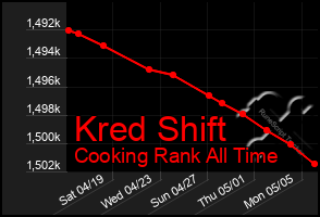 Total Graph of Kred Shift