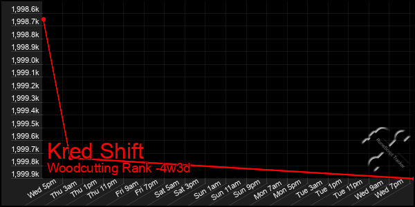 Last 31 Days Graph of Kred Shift