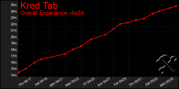 Last 31 Days Graph of Kred Tab