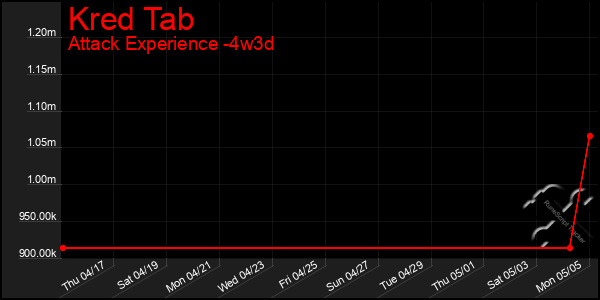 Last 31 Days Graph of Kred Tab