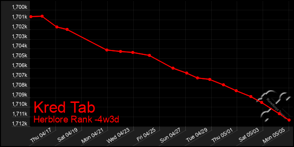 Last 31 Days Graph of Kred Tab