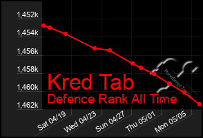 Total Graph of Kred Tab