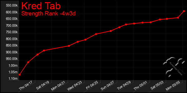 Last 31 Days Graph of Kred Tab