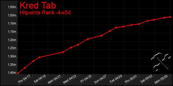 Last 31 Days Graph of Kred Tab