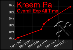 Total Graph of Kreem Pai