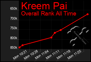 Total Graph of Kreem Pai