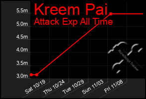 Total Graph of Kreem Pai