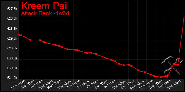 Last 31 Days Graph of Kreem Pai