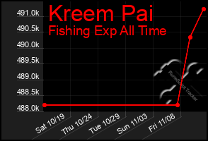 Total Graph of Kreem Pai