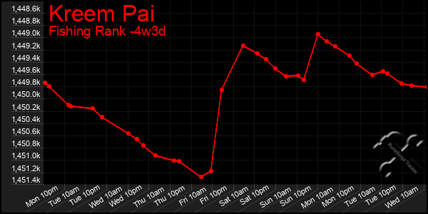 Last 31 Days Graph of Kreem Pai