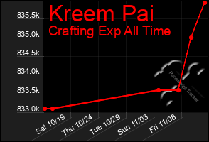 Total Graph of Kreem Pai