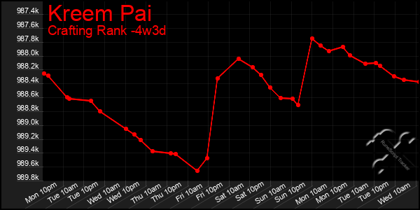 Last 31 Days Graph of Kreem Pai