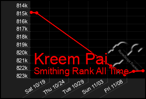 Total Graph of Kreem Pai