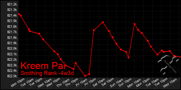 Last 31 Days Graph of Kreem Pai