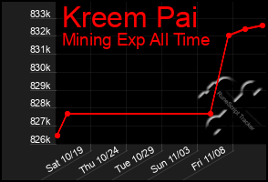 Total Graph of Kreem Pai