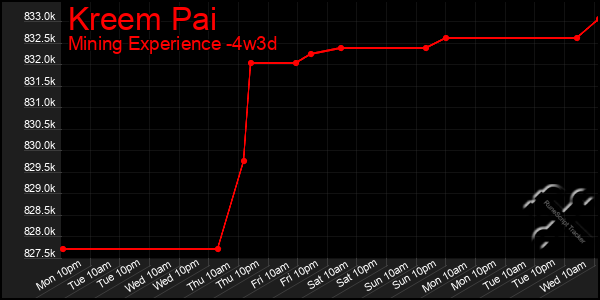 Last 31 Days Graph of Kreem Pai