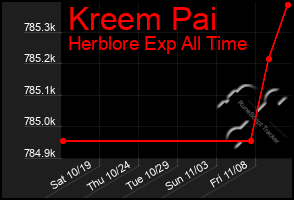 Total Graph of Kreem Pai