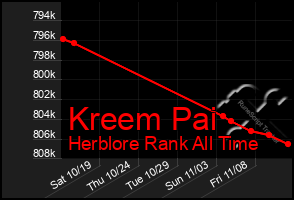 Total Graph of Kreem Pai