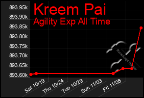 Total Graph of Kreem Pai