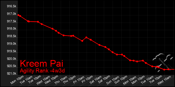 Last 31 Days Graph of Kreem Pai