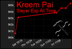 Total Graph of Kreem Pai