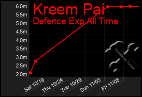 Total Graph of Kreem Pai